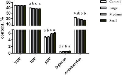 Dietary Supplementation With Fine-Grinding Wheat Bran Improves Lipid Metabolism and Inflammatory Response via Modulating the Gut Microbiota Structure in Pregnant Sow